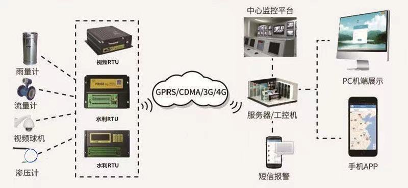 大壩安全監(jiān)測(cè)系統(tǒng)包括什么 水庫大壩安全監(jiān)測(cè)與監(jiān)控(圖2) 大壩安全監(jiān)測(cè)系統(tǒng)包括什么 水庫大壩安全監(jiān)測(cè)與監(jiān)控(圖2)
