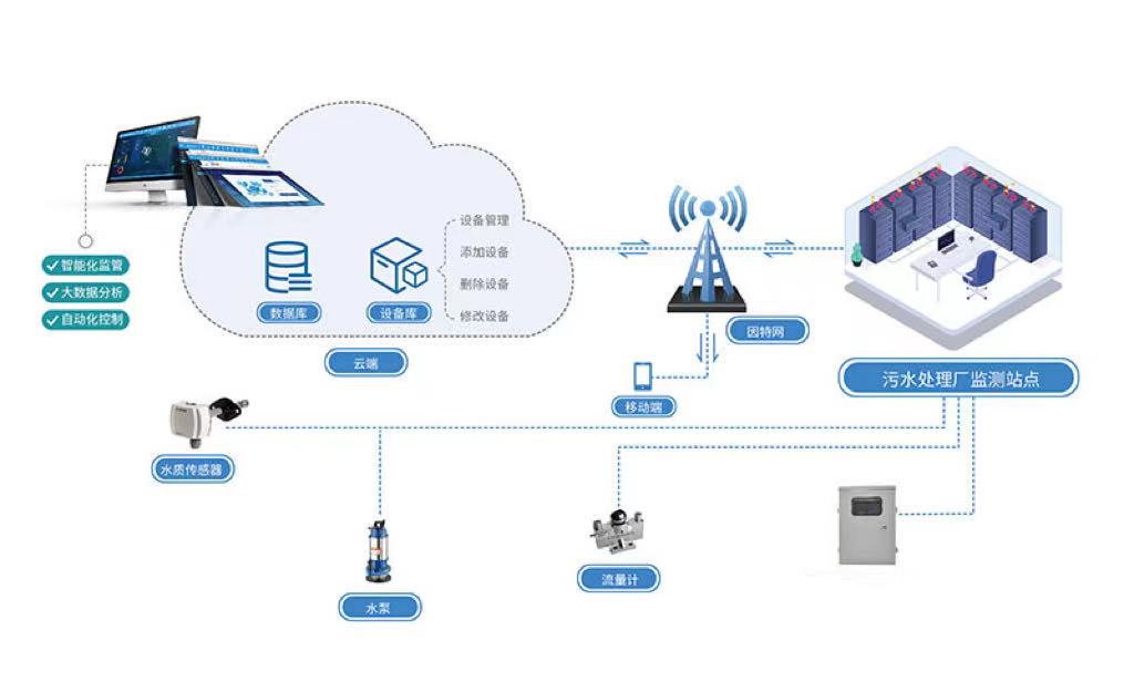 廢污水排放在線監(jiān)測系統(tǒng) 實時處理在線監(jiān)測排放污水(圖2) 廢污水排放在線監(jiān)測系統(tǒng) 實時處理在線監(jiān)測排放污水(圖2)