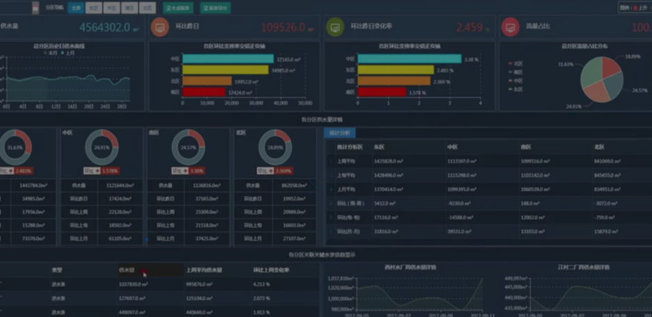 2021年智慧水務系統(tǒng)必備功能淺析(圖3) 2021年智慧水務系統(tǒng)必備功能淺析(圖3)